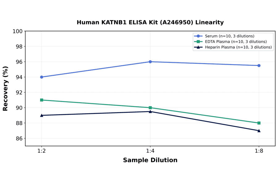 Linearity - Human KATNB1 ELISA Kit (A246950) - Antibodies.com
