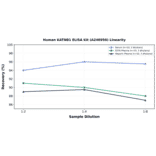 Linearity - Human KATNB1 ELISA Kit (A246950) - Antibodies.com
