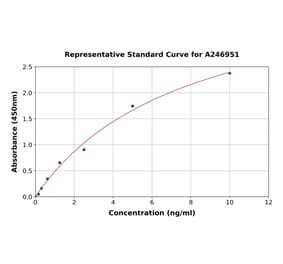 Standard Curve - Human LAMP1 ELISA Kit (A246951) - Antibodies.com