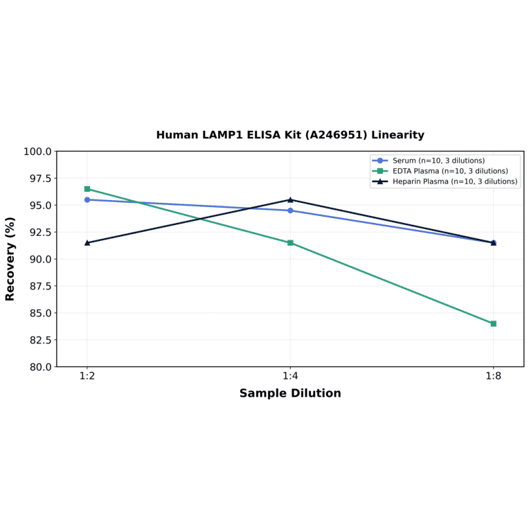 Linearity - Human LAMP1 ELISA Kit (A246951) - Antibodies.com