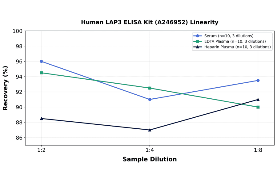 Linearity - Human LAP3 ELISA Kit (A246952) - Antibodies.com