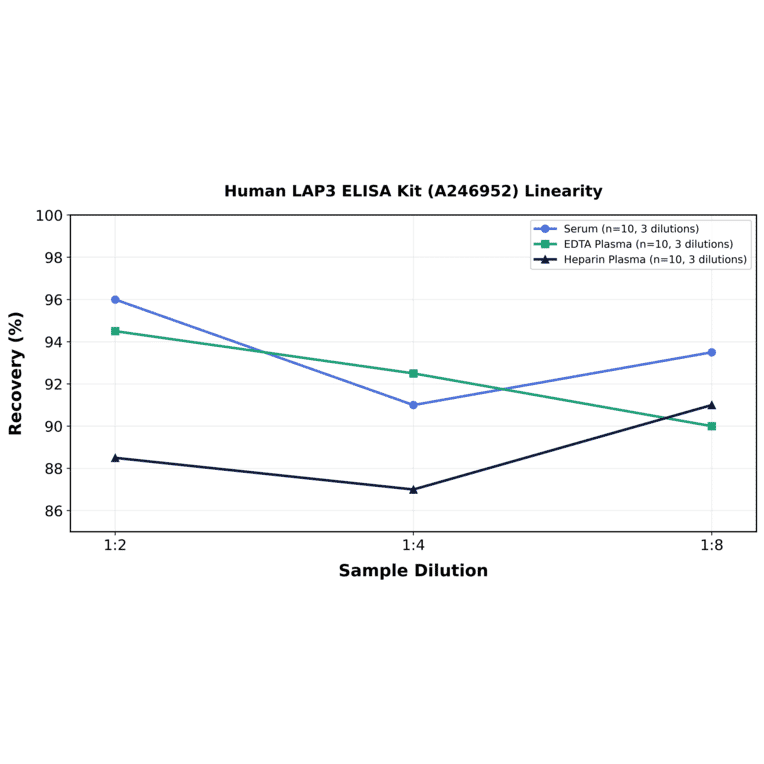 Linearity - Human LAP3 ELISA Kit (A246952) - Antibodies.com