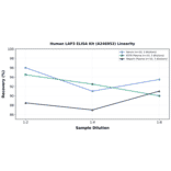 Linearity - Human LAP3 ELISA Kit (A246952) - Antibodies.com