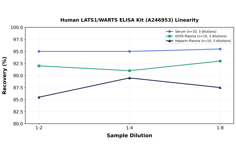 Linearity - Human LATS1/WARTS ELISA Kit (A246953) - Antibodies.com