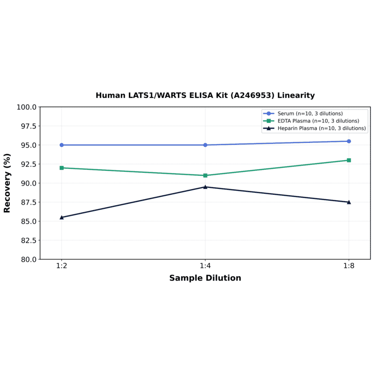 Linearity - Human LATS1/WARTS ELISA Kit (A246953) - Antibodies.com