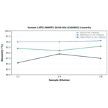 Linearity - Human LATS1/WARTS ELISA Kit (A246953) - Antibodies.com