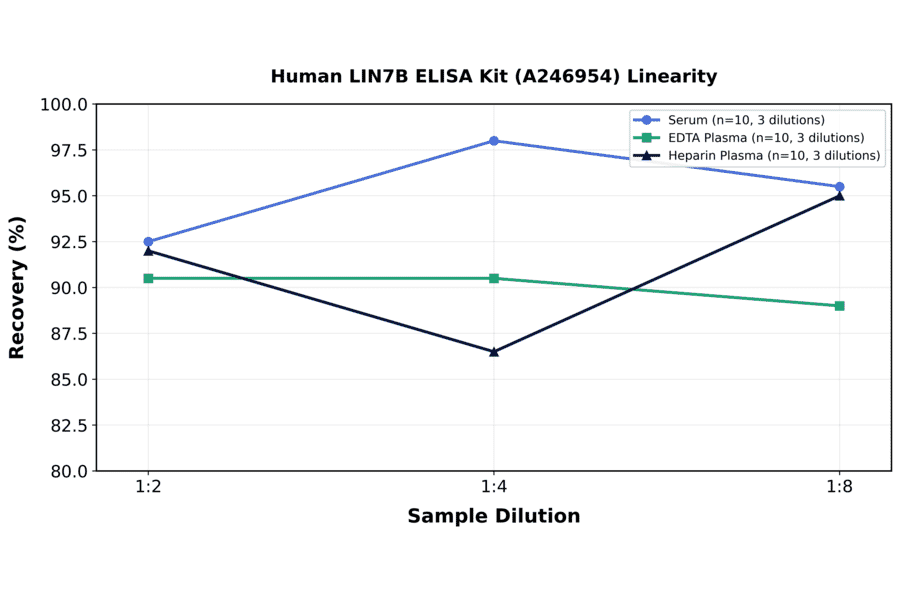 Linearity - Human LIN7B ELISA Kit (A246954) - Antibodies.com