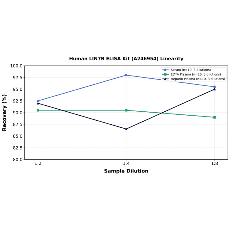 Linearity - Human LIN7B ELISA Kit (A246954) - Antibodies.com
