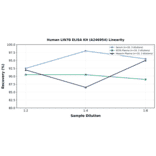 Linearity - Human LIN7B ELISA Kit (A246954) - Antibodies.com