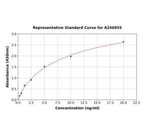 Standard Curve - Human MAGE3 ELISA Kit (A246955) - Antibodies.com