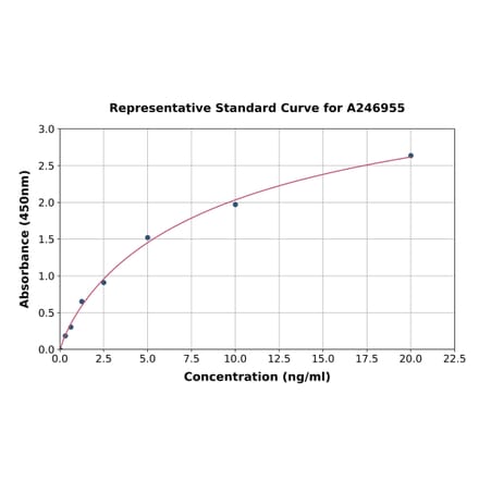 Standard Curve - Human MAGE3 ELISA Kit (A246955) - Antibodies.com