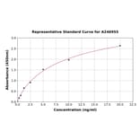 Standard Curve - Human MAGE3 ELISA Kit (A246955) - Antibodies.com