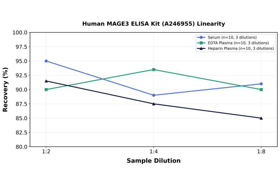 Linearity - Human MAGE3 ELISA Kit (A246955) - Antibodies.com