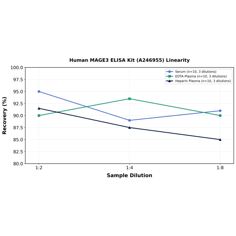 Linearity - Human MAGE3 ELISA Kit (A246955) - Antibodies.com