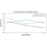 Linearity - Human MAGE3 ELISA Kit (A246955) - Antibodies.com