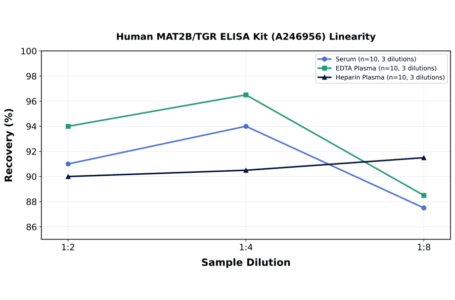 Linearity - Human MAT2B/TGR ELISA Kit (A246956) - Antibodies.com