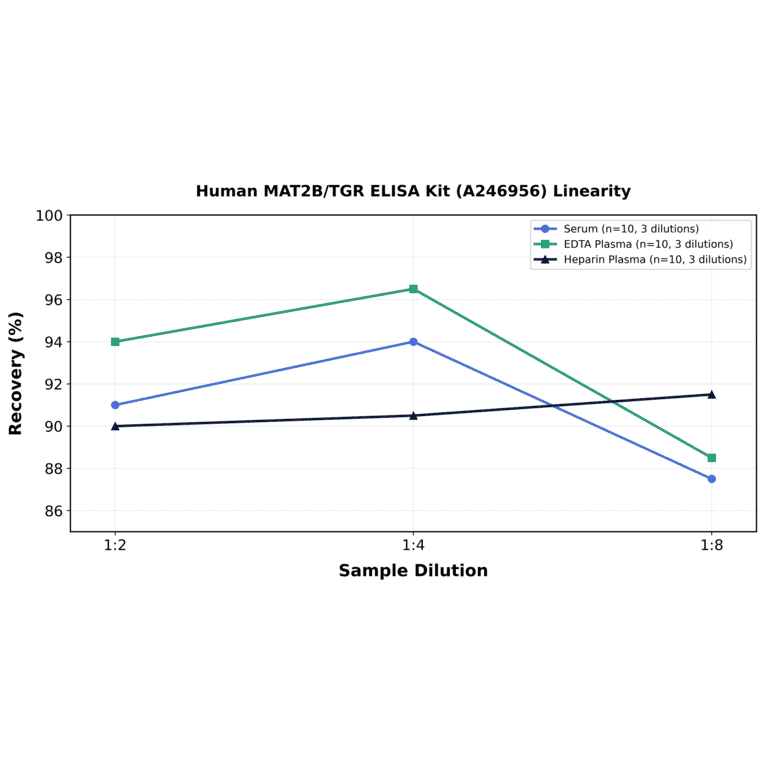 Linearity - Human MAT2B/TGR ELISA Kit (A246956) - Antibodies.com