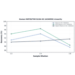 Linearity - Human MAT2B/TGR ELISA Kit (A246956) - Antibodies.com