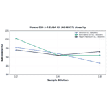 Linearity - Mouse CSF-1-R ELISA Kit (A246957) - Antibodies.com