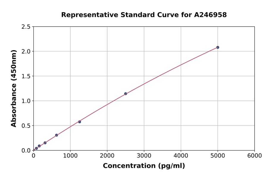 Standard Curve - Mouse Cross Linked C-terminal Telopeptide of Type I Collagen/ICTP ELISA Kit (A246958) - Antibodies.com