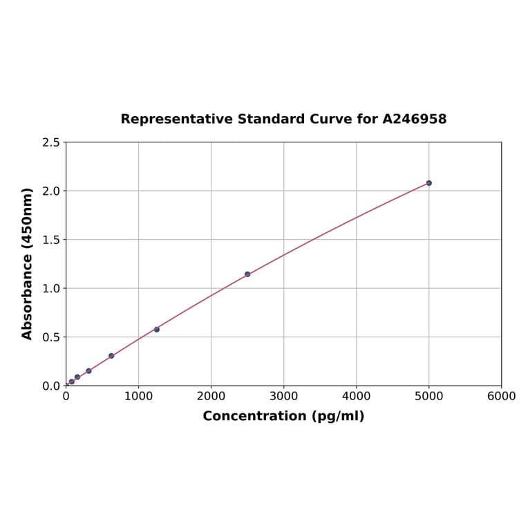 Standard Curve - Mouse Cross Linked C-terminal Telopeptide of Type I Collagen/ICTP ELISA Kit (A246958) - Antibodies.com