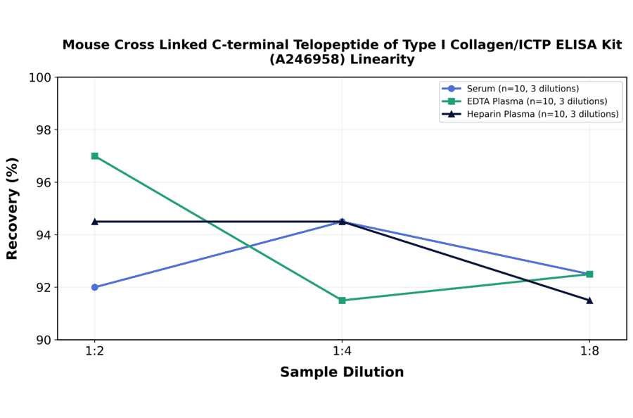 Linearity - Mouse Cross Linked C-terminal Telopeptide of Type I Collagen/ICTP ELISA Kit (A246958) - Antibodies.com