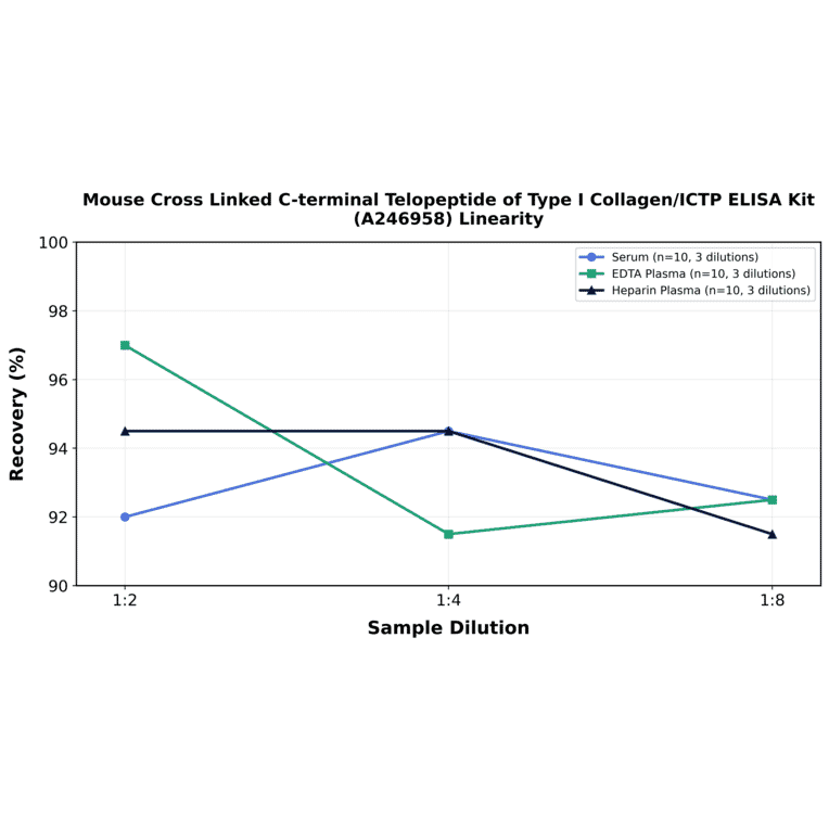 Linearity - Mouse Cross Linked C-terminal Telopeptide of Type I Collagen/ICTP ELISA Kit (A246958) - Antibodies.com