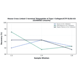 Linearity - Mouse Cross Linked C-terminal Telopeptide of Type I Collagen/ICTP ELISA Kit (A246958) - Antibodies.com