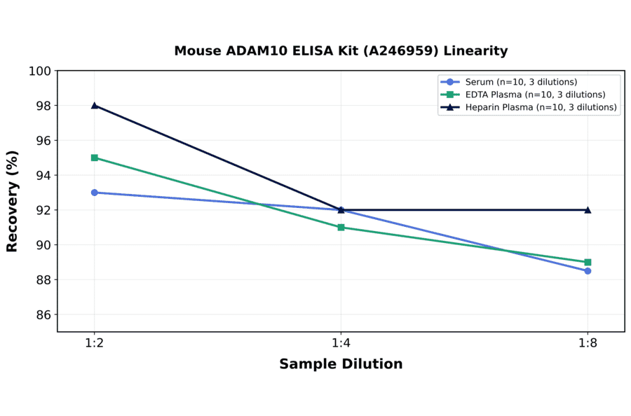 Linearity - Mouse ADAM10 ELISA Kit (A246959) - Antibodies.com