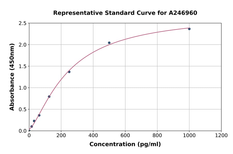 Standard Curve - Mouse INSL3 ELISA Kit (A246960) - Antibodies.com