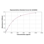 Standard Curve - Mouse INSL3 ELISA Kit (A246960) - Antibodies.com
