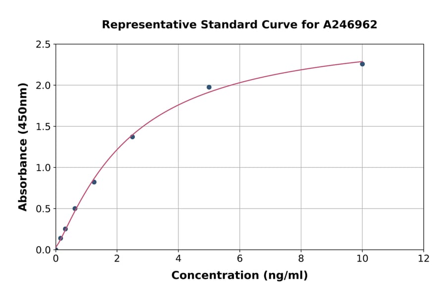 Standard Curve - Monkey Cross Linked C-telopeptide of Type I Collagen/CTXI ELISA Kit (A246962) - Antibodies.com