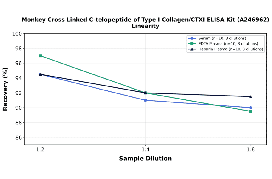 Linearity - Monkey Cross Linked C-telopeptide of Type I Collagen/CTXI ELISA Kit (A246962) - Antibodies.com
