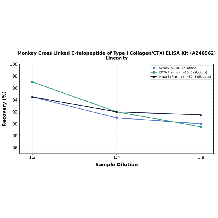Linearity - Monkey Cross Linked C-telopeptide of Type I Collagen/CTXI ELISA Kit (A246962) - Antibodies.com