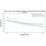 Linearity - Monkey Cross Linked C-telopeptide of Type I Collagen/CTXI ELISA Kit (A246962) - Antibodies.com