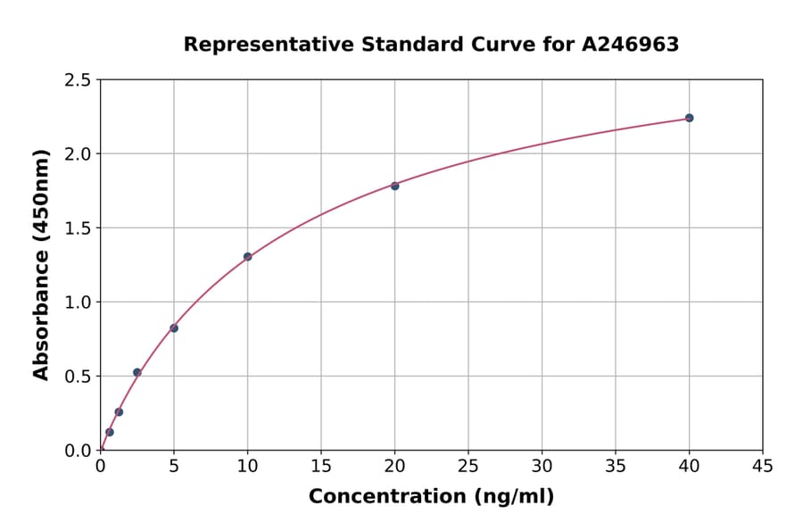 Standard Curve - Monkey Osteocalcin ELISA Kit (A246963) - Antibodies.com