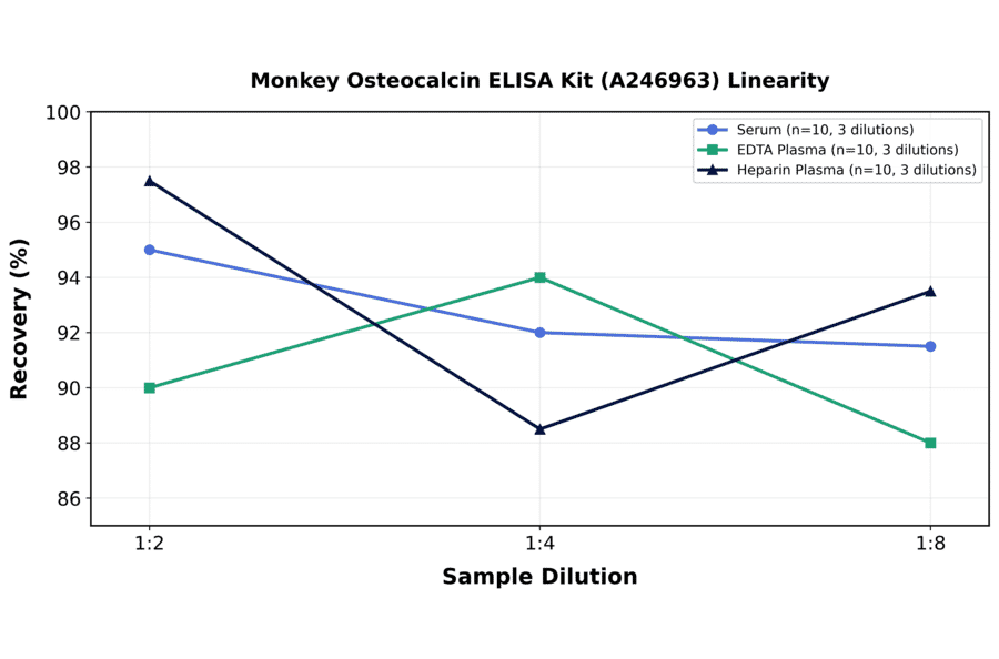 Linearity - Monkey Osteocalcin ELISA Kit (A246963) - Antibodies.com