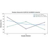 Linearity - Monkey Osteocalcin ELISA Kit (A246963) - Antibodies.com