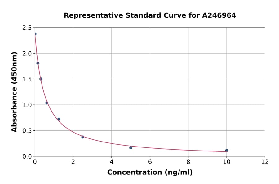 Standard Curve - Porcine Triiodothyronine/T3 ELISA Kit (A246964) - Antibodies.com