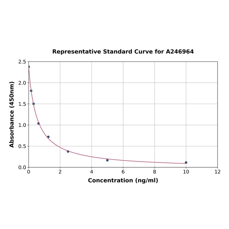 Standard Curve - Porcine Triiodothyronine/T3 ELISA Kit (A246964) - Antibodies.com