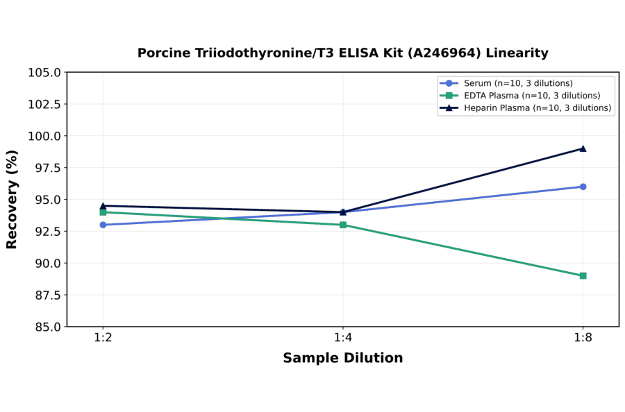 Linearity - Porcine Triiodothyronine/T3 ELISA Kit (A246964) - Antibodies.com