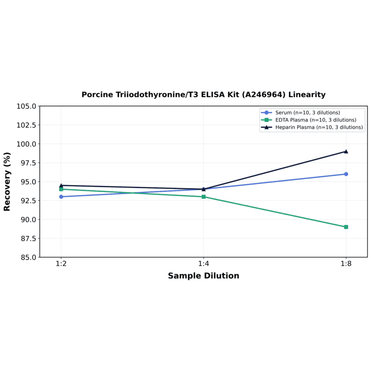 Linearity - Porcine Triiodothyronine/T3 ELISA Kit (A246964) - Antibodies.com