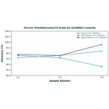 Linearity - Porcine Triiodothyronine/T3 ELISA Kit (A246964) - Antibodies.com
