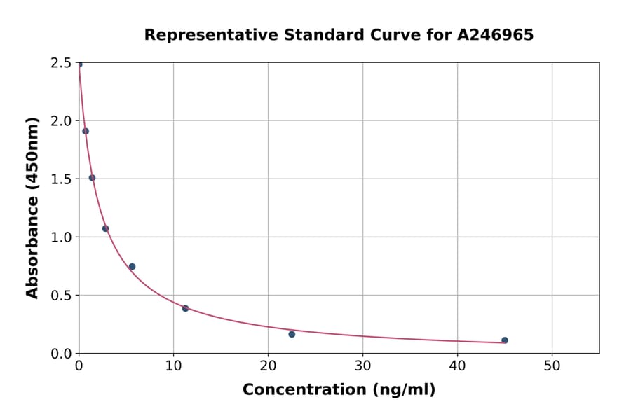 Standard Curve - Porcine Thyroxine/T4 ELISA Kit (A246965) - Antibodies.com