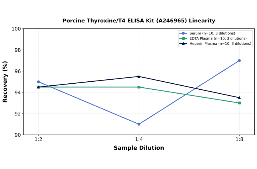 Linearity - Porcine Thyroxine/T4 ELISA Kit (A246965) - Antibodies.com