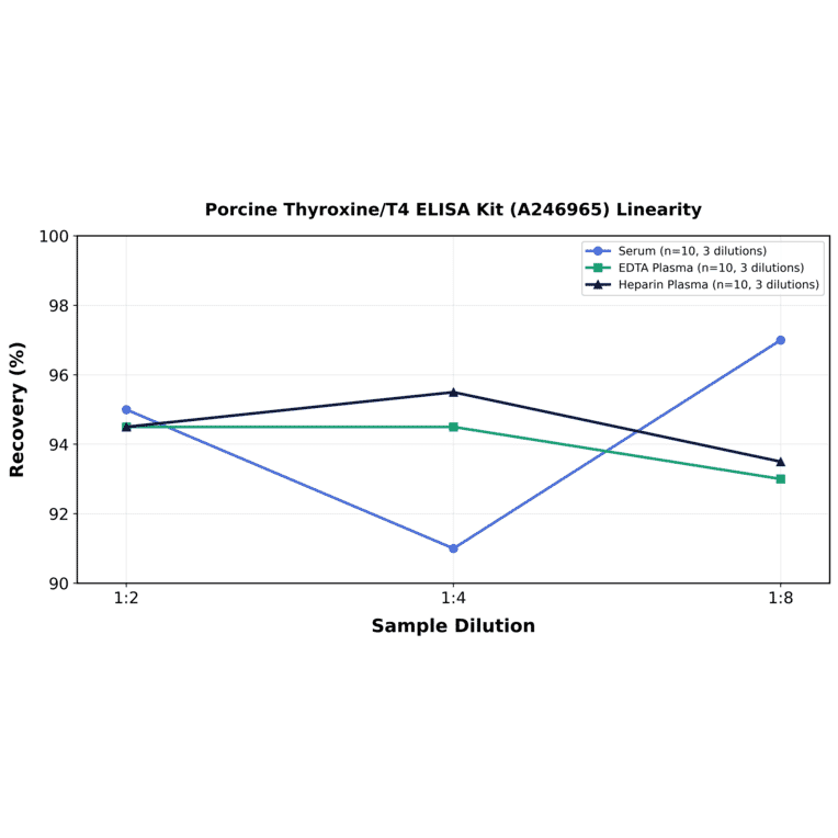 Linearity - Porcine Thyroxine/T4 ELISA Kit (A246965) - Antibodies.com