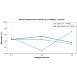 Linearity - Porcine Thyroxine/T4 ELISA Kit (A246965) - Antibodies.com