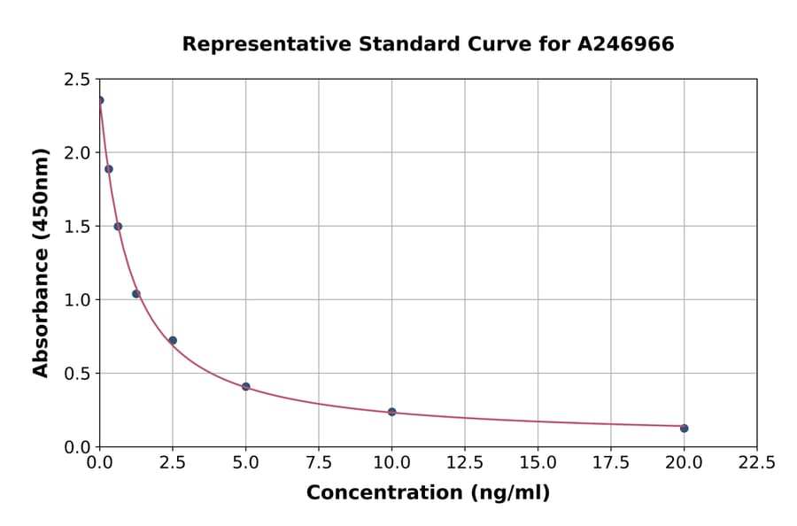 Standard Curve - Rabbit TSH ELISA Kit (A246966) - Antibodies.com