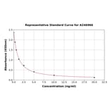 Standard Curve - Rabbit TSH ELISA Kit (A246966) - Antibodies.com