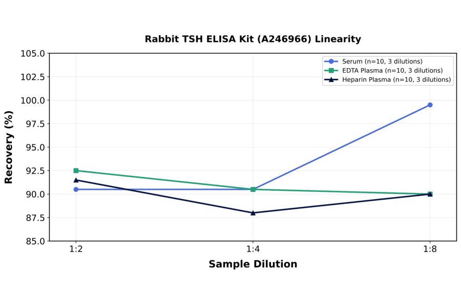 Linearity - Rabbit TSH ELISA Kit (A246966) - Antibodies.com